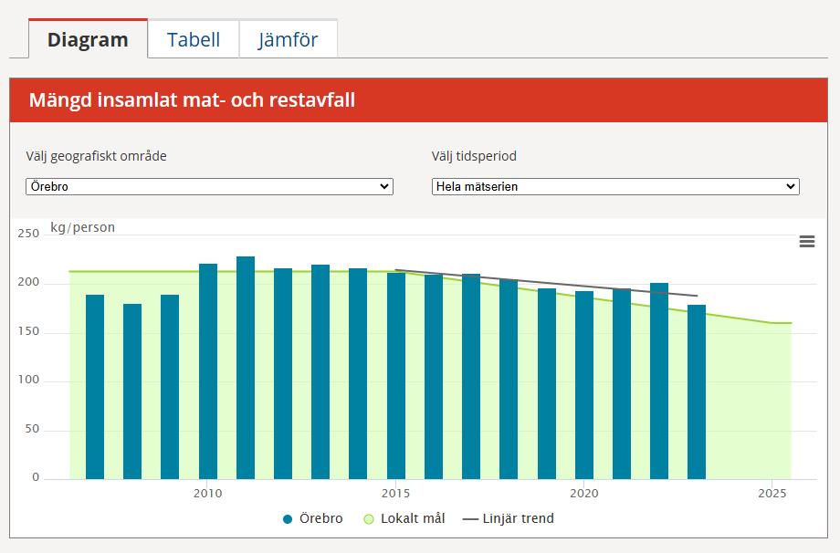 Diagram över insamlat mat- och restavfall med mållinje och trendlinje