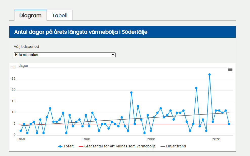 Diagram över värmeböljor i Södertälje